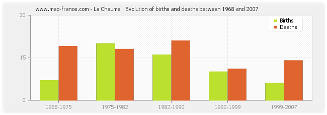 La Chaume : Evolution of births and deaths between 1968 and 2007